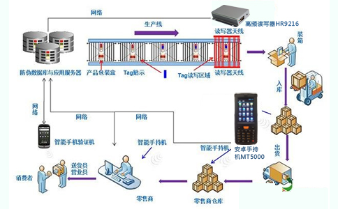 ͨRFID׷ϵĿͨ